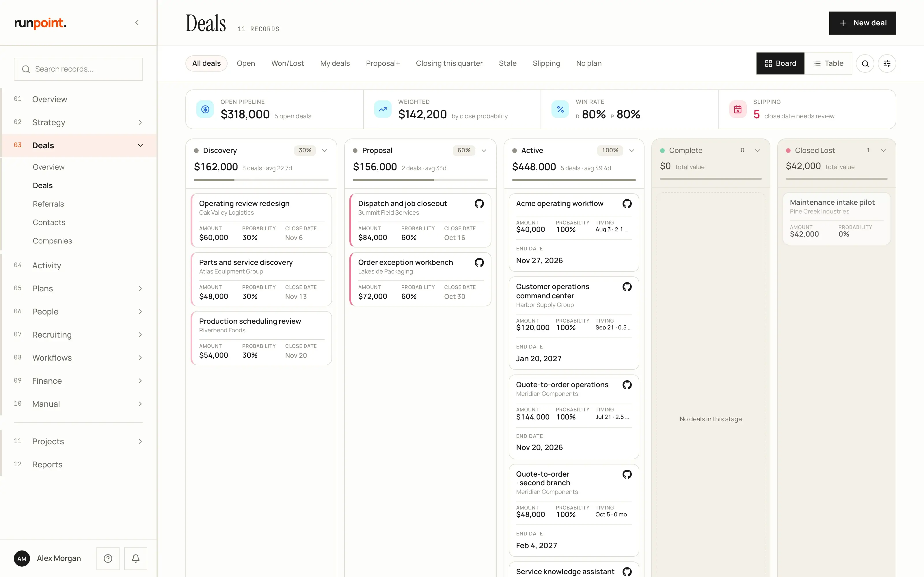 The Deals board built on Foundation: open pipeline across five deals, with columns for discovery, proposal, active, complete and closed lost. Sample data.