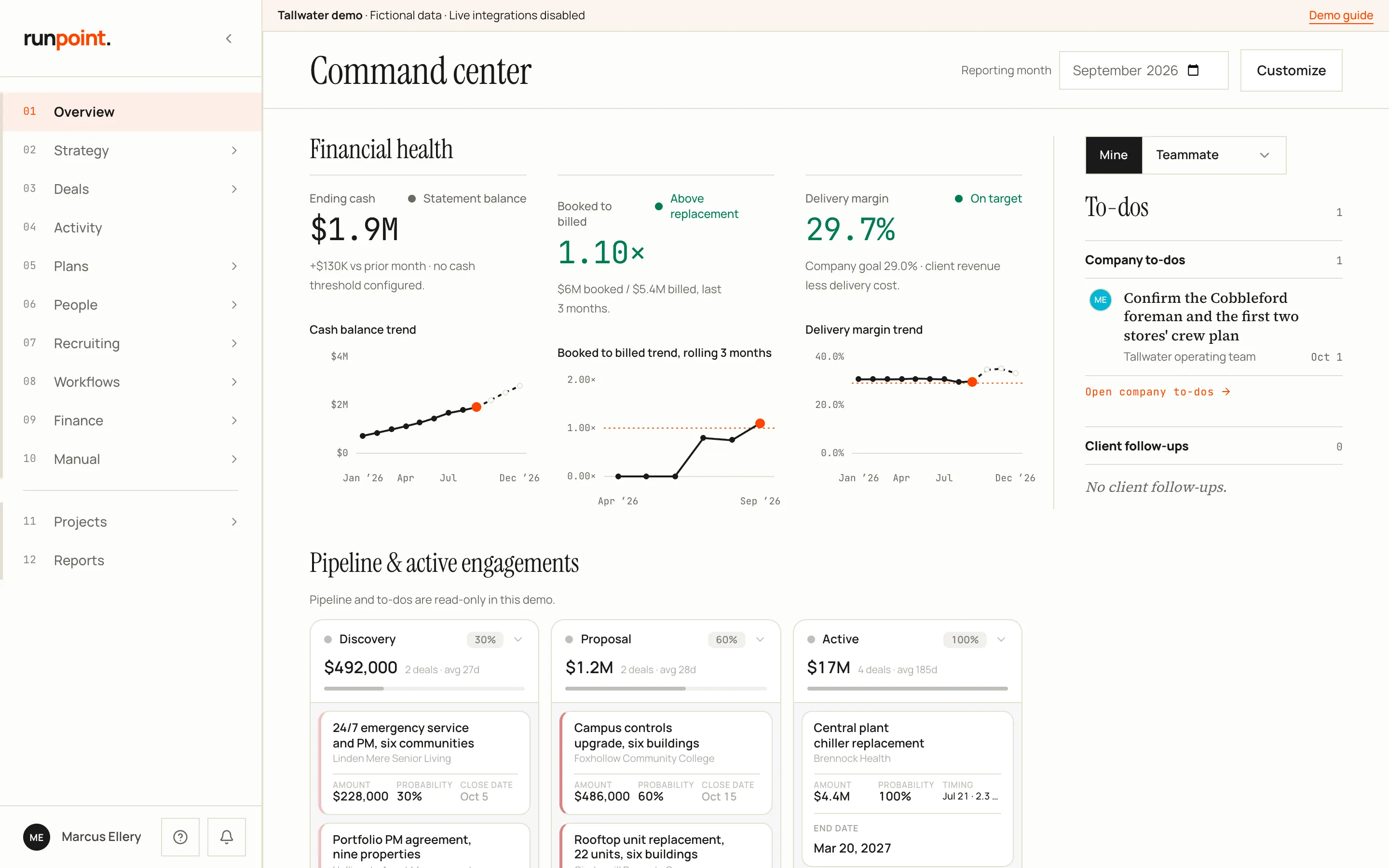 Runpoint OS command center for a sample mechanical contractor: ending cash of $1.9M, booked to billed of 1.10 times and delivery margin of 29.7 percent with their trends, the company's to-dos, and the pipeline by stage.